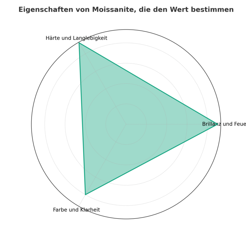 Moissanite Wert