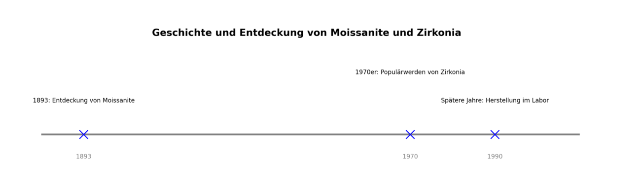 Moissanite oder Zirkonia