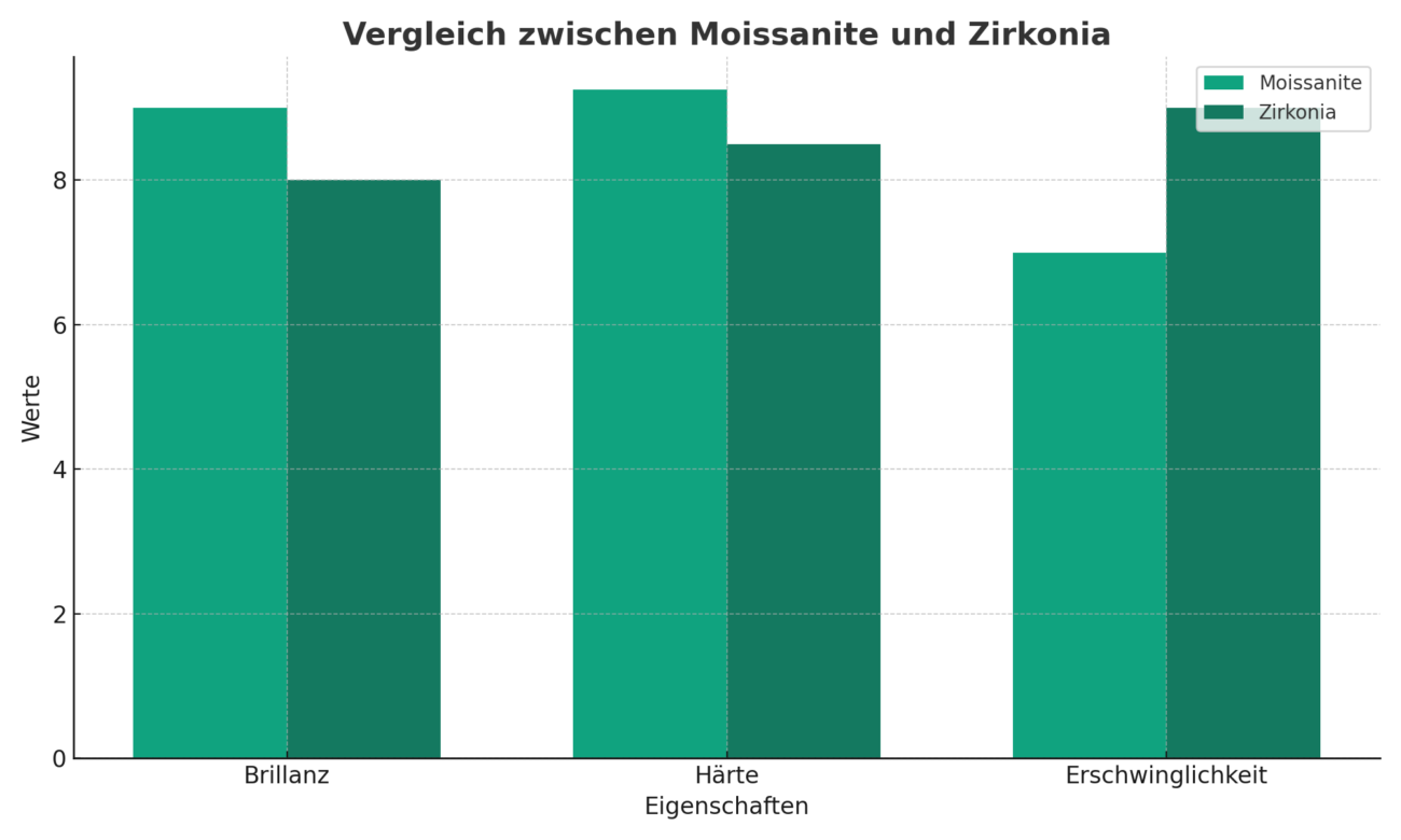 Moissanite oder Zirkonia